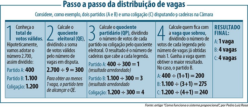 Antes de votar saiba como funciona o Congresso Nacional - parte II Antes de votar saiba como funciona o Congresso Nacional - parte II