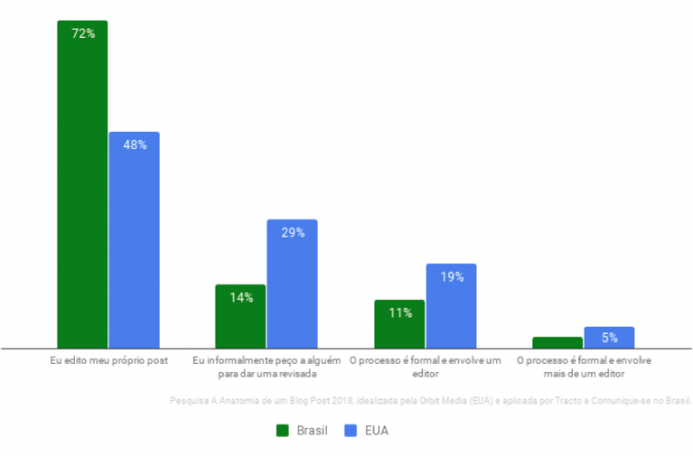 Revisando textos com o recurso de áudio do Word Revisando textos com o recurso de áudio do Word
