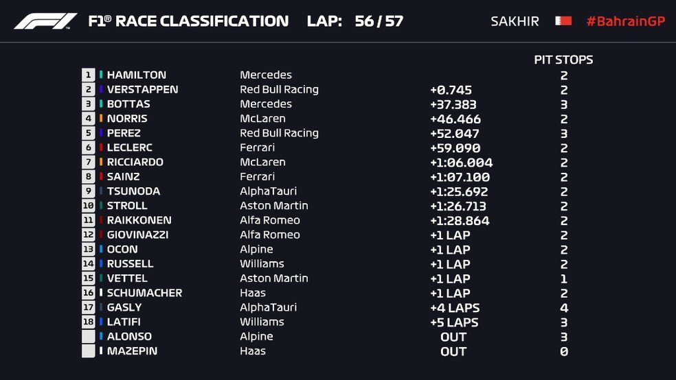 Lewis Hamilton vence Verstappen no Bahrein e disputas acirradas voltam a F1 Lewis Hamilton vence Verstappen no Bahrein e disputas acirradas voltam a F1