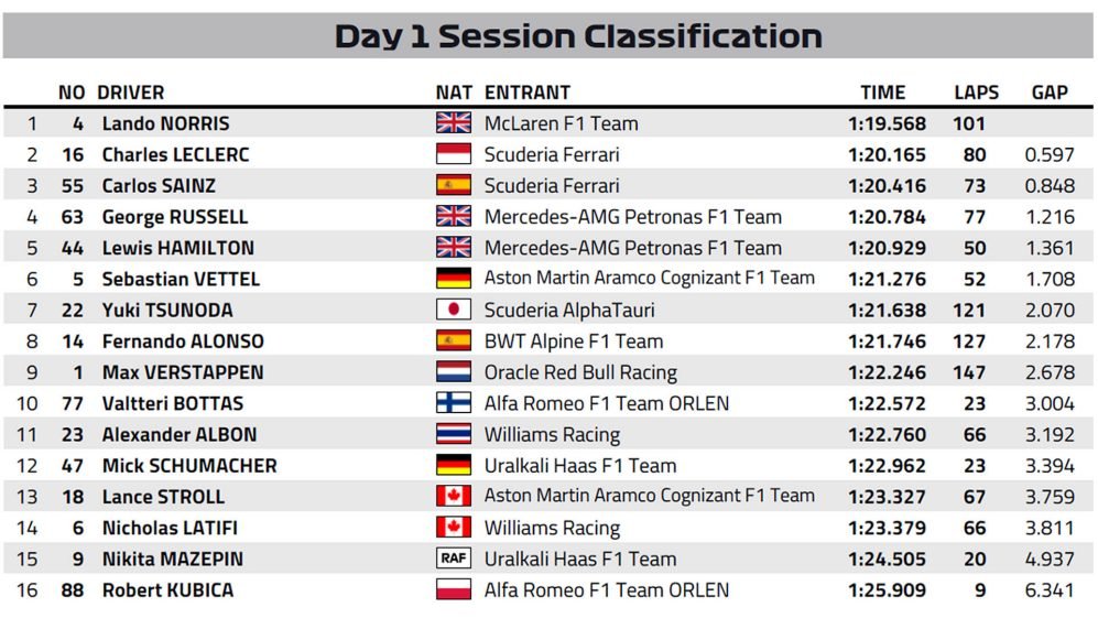 Norris com sua Maclaren lidera o 1º dia da pré-temporada na Espanha